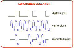 Amplitude modulation