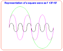 Square wave as fundamentals