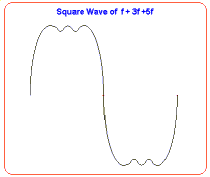Square wave as 5th fundamental