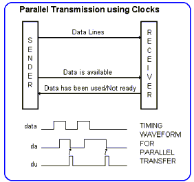 How data is sent in Parallel