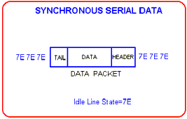 Synchronous serial data