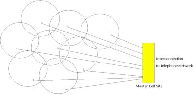 Master Site and Cells