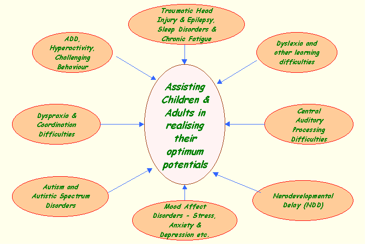 Diagrammatic of our objective and who we can help.............