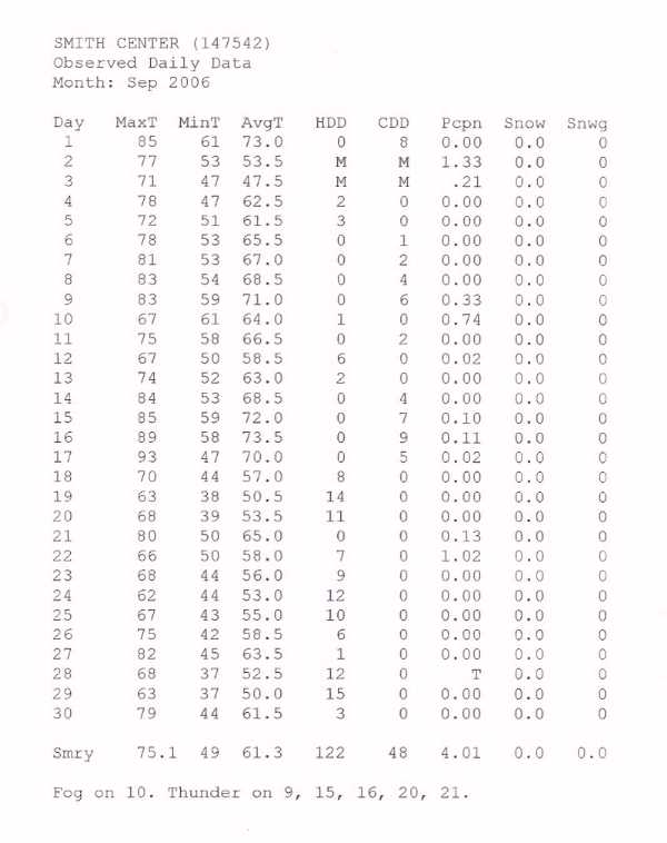Smith Center, Kansas Archived Weather