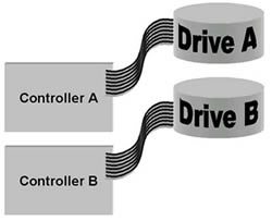 Fig. 09-02. Duplexing drives
