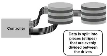 Fig. 09-03. Disk striping