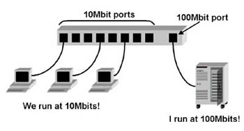 Fig. 09-13. Server at 100 megabits per second; workstations at 10 megabits per second