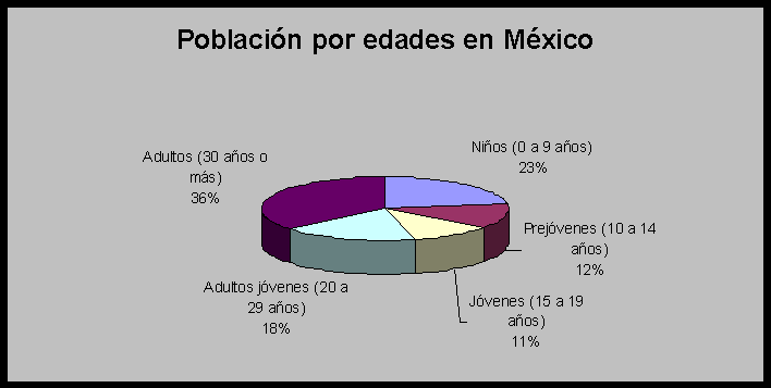 Poblacion por edades
