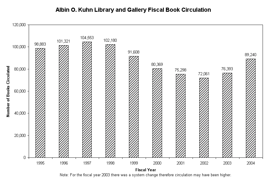 UMBC Library Book Circulation