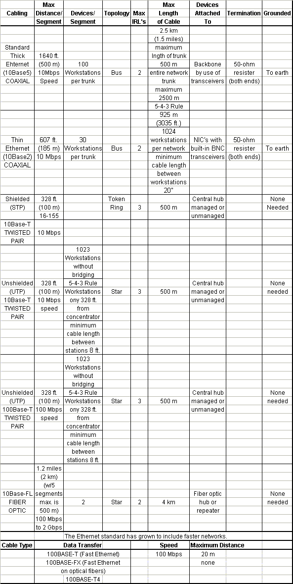 Ethernet Specifications