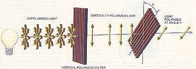 Fig.1 Polarization by a filter