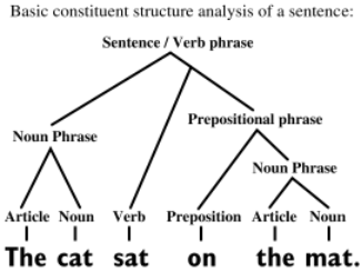 The Structure of the English Language