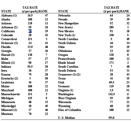 State Excise Tax Rates on Cigarettes