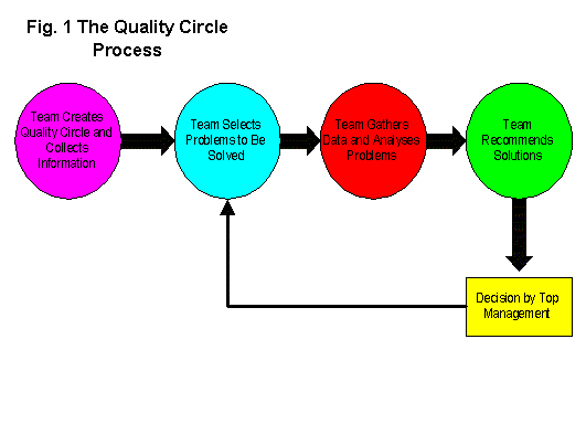 Fig.1 The Quality Circle Process