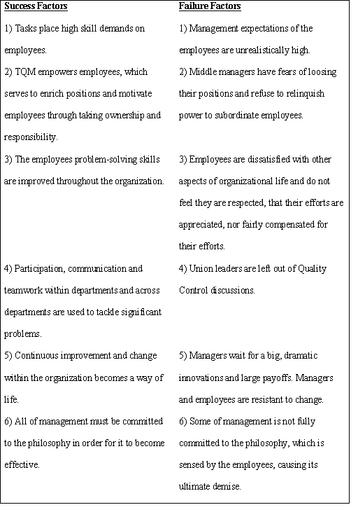 Fig.2 TQM Success Factors and Failures