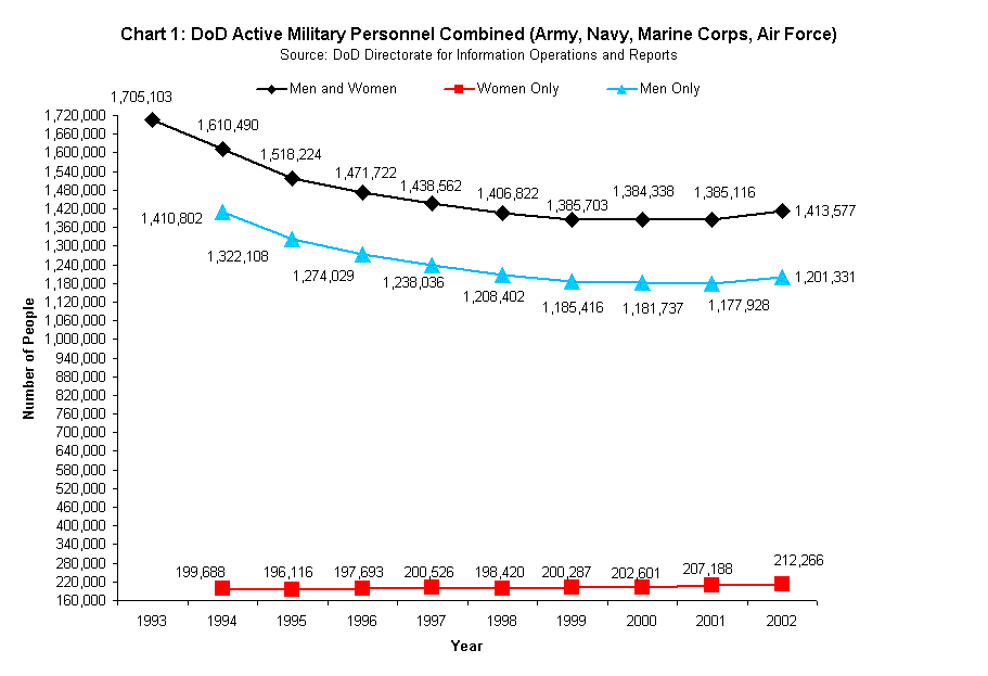 Chart 1: DoD Active Military Personnel Combined (Army, Navy,
 Marine Corps, Air Force)