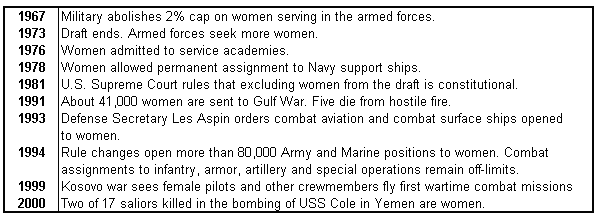 Fig.1 Women in the Military