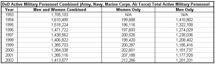 Fig.2 Women in the Military