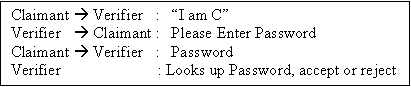 Text Box: Claimant � Verifier   :   �I am C�
Verifier   � Claimant :   Please Enter Password
Claimant � Verifier   :   Password
Verifier                        : Looks up Password, accept or reject

