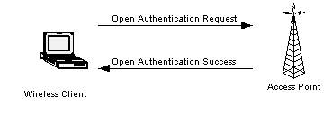 Open Authentication