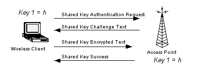 Shared Key Authentication