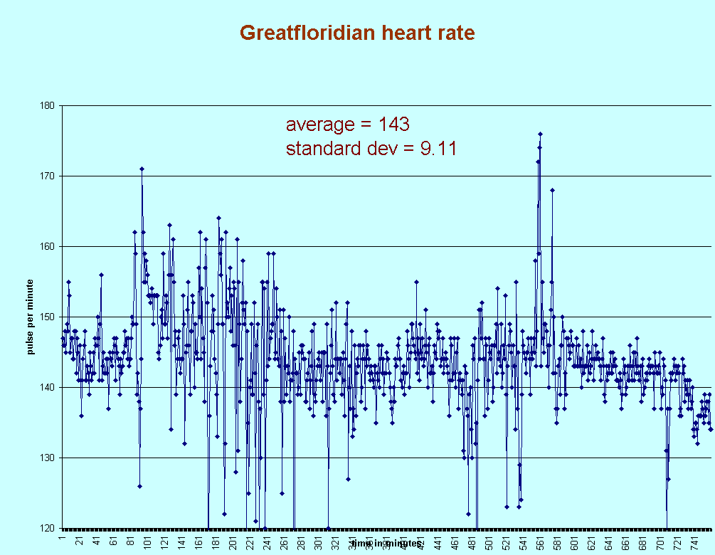 Gr�fico Greatfloridian heart rate