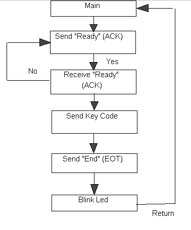 Software Flowchart 1b