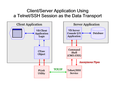 Diagram: Client/Server via Telnet/SSH