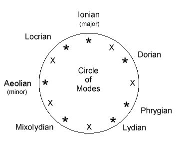 Circle Of Modes