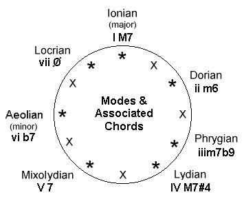 The relationship between modes & chords