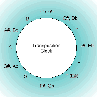 Transposition Circle