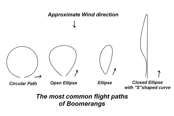 Boomerang paths
