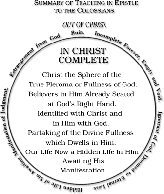 Summary to Colossians