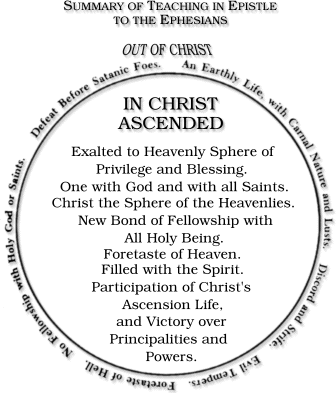 Summary to Ephesians