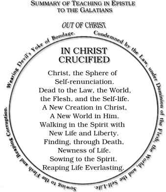 Summary to Galatians