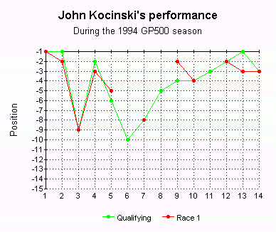 John Kocinski's performance during the 1994 GP500 season
