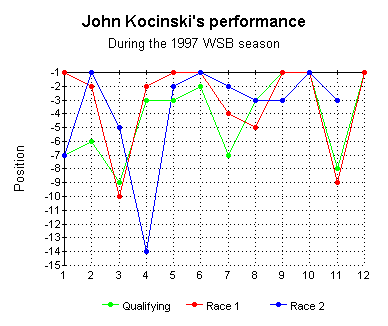 John Kocinski's performance during the 1997 WSB season