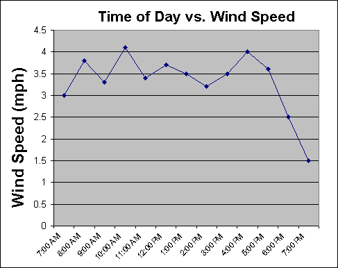 ChartObject Time of Day vs. Wind Speed