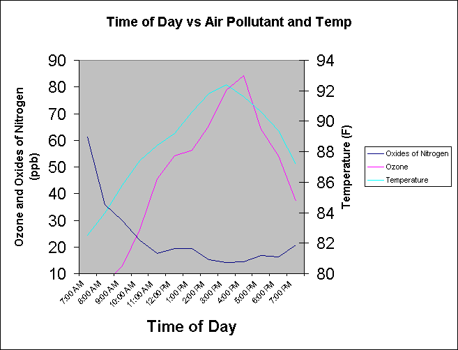 ChartObject Time of Day vs Air Pollutant and Temp