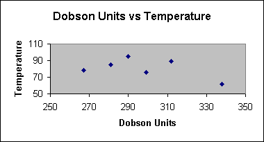 ChartObject Dobson Units vs Temperature