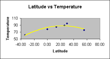 ChartObject Latitude vs Temperature