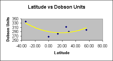 ChartObject Latitude vs Dobson Units