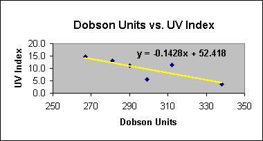 ChartObject Dobson Units vs. UV Index