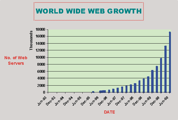 Chart showing web server numbers