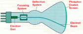  Typical Cathode Ray tube diagram - click to enlarge