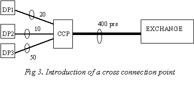 Introduction of cross-connection point
