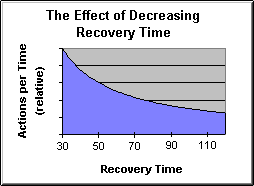 Minimun Recovery Time is 30
