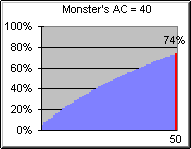 Chance to Hit curve, AC = 40