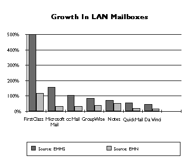Growth in LAN Mailboxes