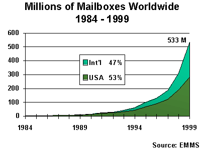 Electronic Mailboxes Worldwide, 1984 - 1999
